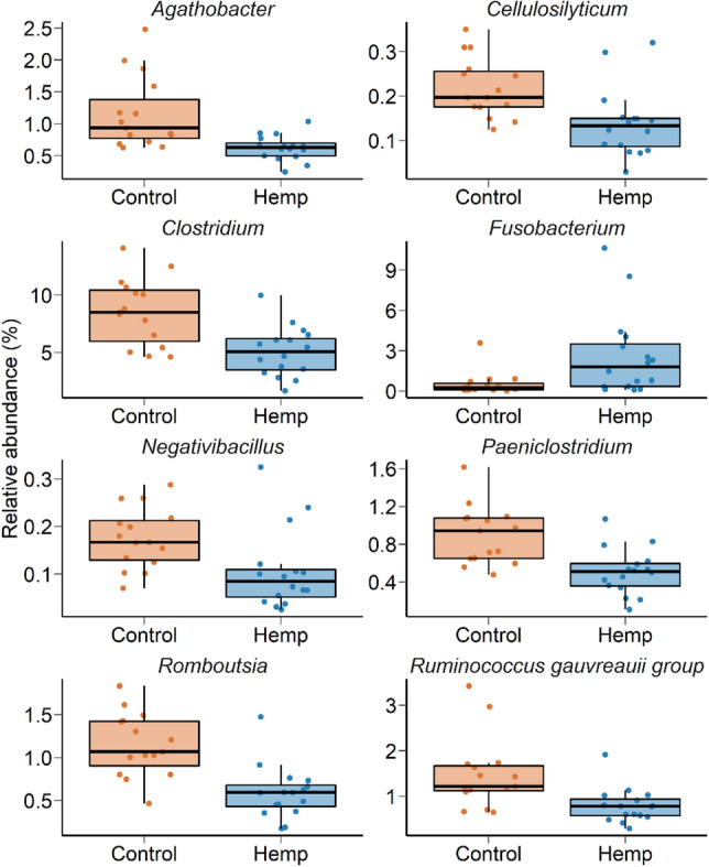 Box and whisker plots of the percent relative abundance of bacterial genera in the vaginal microbiota that were differentially abundant by dietary treatment (P < 0.05). The box indicates the interquartile range (IQR) (middle 50% of the data), the middle line represents the median value, and the whiskers represents 1.5 times the IQR; Control refers to the group of heifers that received 20% DDGS in their diet (n = 15) and Hemp refers to the group that received 20% hempseed cake inclusion diet (n = 16).