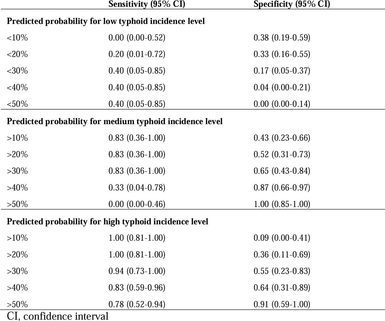 Diagnostic value for cut-offs of predicted probabilities for typhoid incidence levels according to the final model, 2017-2024