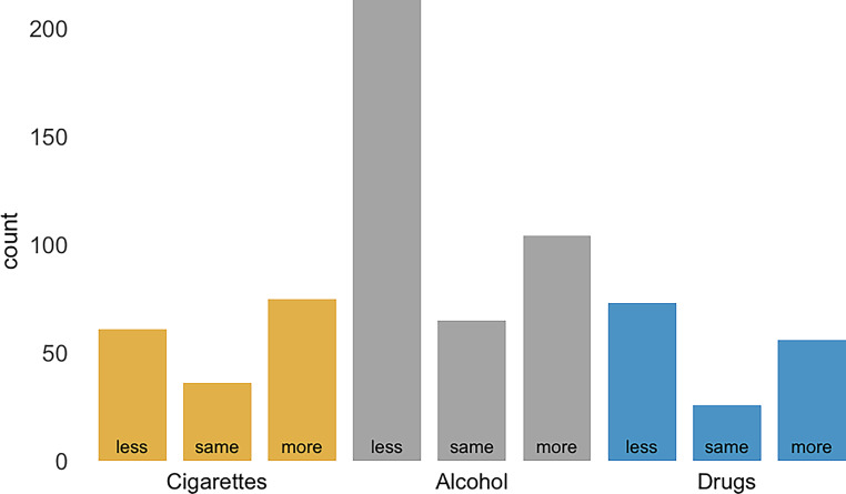 Change in substance use during lockdowns, reported retrospectively