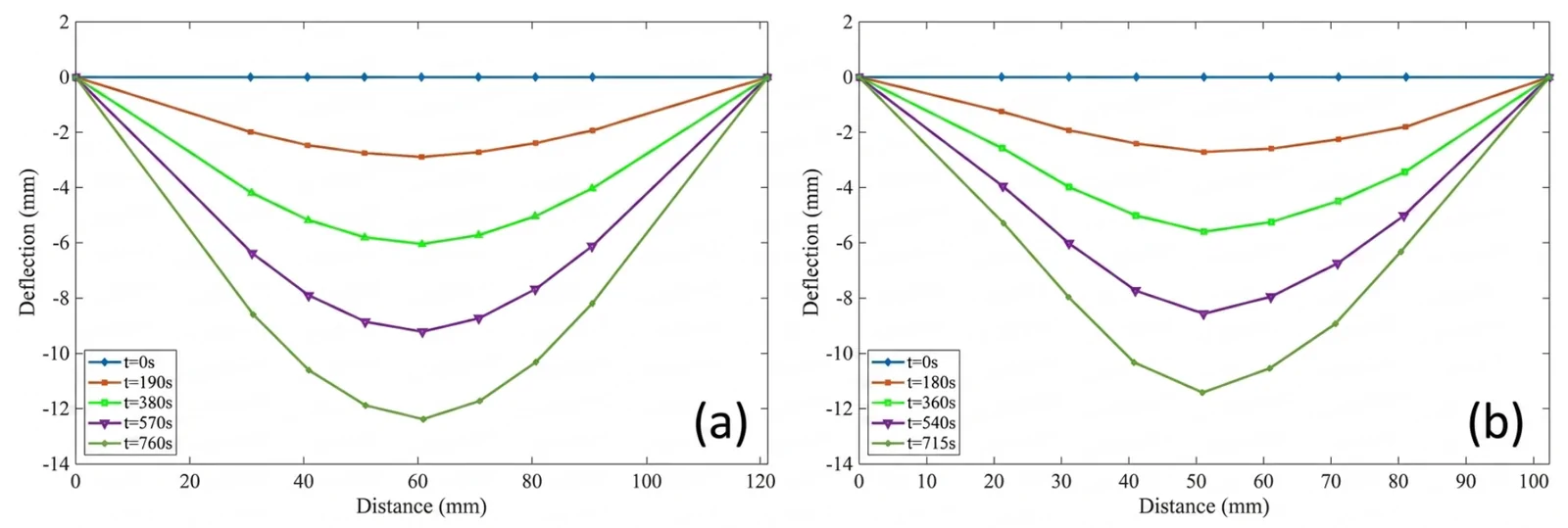 Deflection curve of flexural test specimen at various times: (a) hemp fiber composites; (b) flax fiber composites.