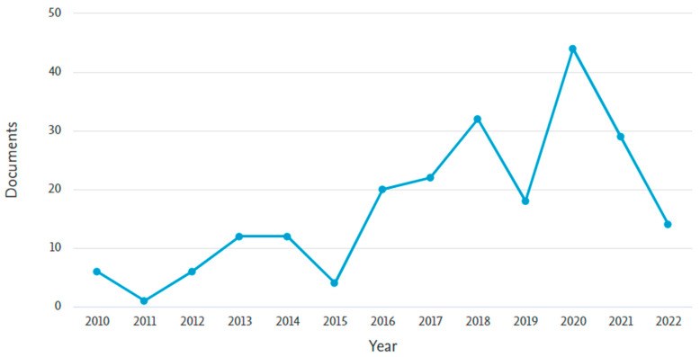 Annual publication trend of articles.