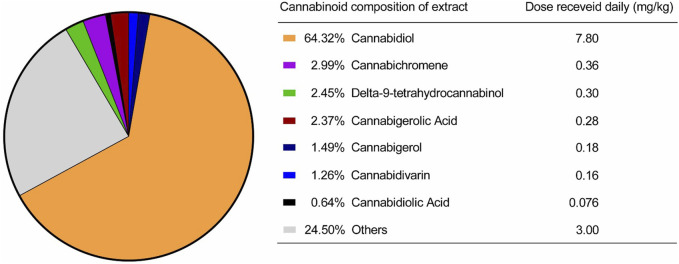 Pie chart showing cannabinoid composition of an extract with corresponding daily doses in milligrams per kilogram. Cannabidiol is 64.32% (7.80 mg/kg), Cannabichromene 2.99% (0.36 mg/kg), Delta-9-tetrahydrocannabinol 2.45% (0.30 mg/kg), Cannabigerolic Acid 2.37% (0.28 mg/kg), Cannabigerol 1.49% (0.18 mg/kg), Cannabidivarin 1.26% (0.16 mg/kg), Cannabidiolic Acid 0.64% (0.076 mg/kg), and Others 24.50% (3.00 mg/kg).