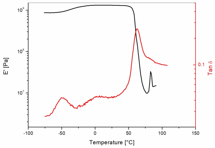 Dynamic mechanical analysis of the as-received Liquid Wood sample.