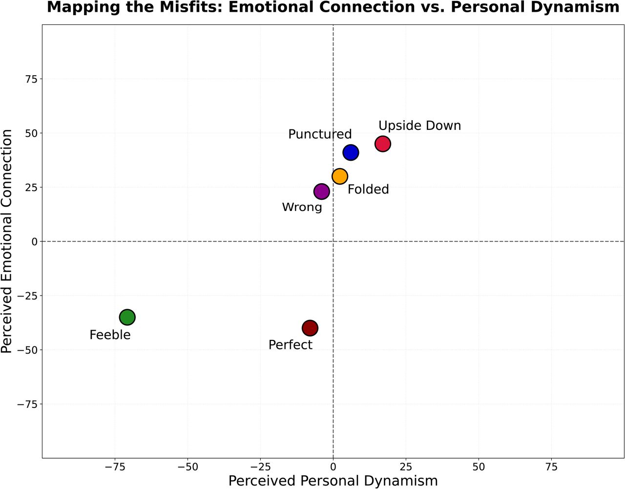 Mapping the misfits on two dimensions of responsive caregiving qualities. The Y-axis (Perceived Emotional Connection) derives from the proportion of positive versus negative feelings attributed to each character. The X-axis (Perceived Personal Dynamism) combines Initiative/Activation scores with cognitive dynamism measures (Emotional Processing and Perspective Taking). Rejected characters (Perfect, Feeble) occupy the lower-left quadrant; valued characters cluster in the upper-right quadrant.
