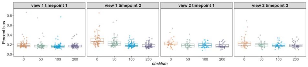Performance of arbitrary temporal knowledge transfer.The first three panels illustrate LEOPARD’s performance evaluated on , and of the KORA metabolomics dataset, with varying obsNum. The fourth panel displays LEOPARD’s performance on the extended KORA metabolomics dataset, where it completes the missing view using the training data at t1. Each dot represents a PB value for a variable.
