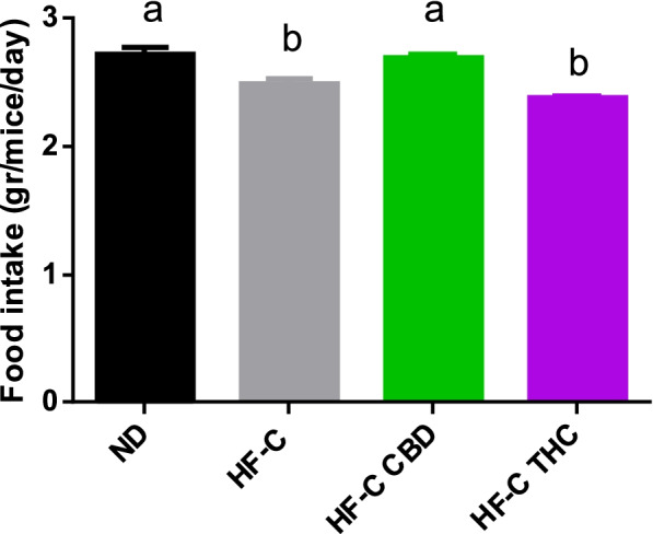 Effect of THC or CBD treatment on food intake in mice fed HFCD. Male C57BL/6J mice aged 7–8 weeks were fed either normal diet (ND, n = 8), high fat + 1%(w/w) cholesterol + 0.5%(w/w) cholate diet (HF-C, n = 8), HFCD containing CBD (2.39 mg/kg) (HF-C CBD, n = 8), HFCD containing THC (2.5 mg/kg) (HF-C THC, n = 8). Average food intake per mouse per day over the experiment duration is expressed as mean ± SEM. Columns marked with different letters (a, b) are significantly different (p < 0.05) according to the Tukey–Kramer post hoc test