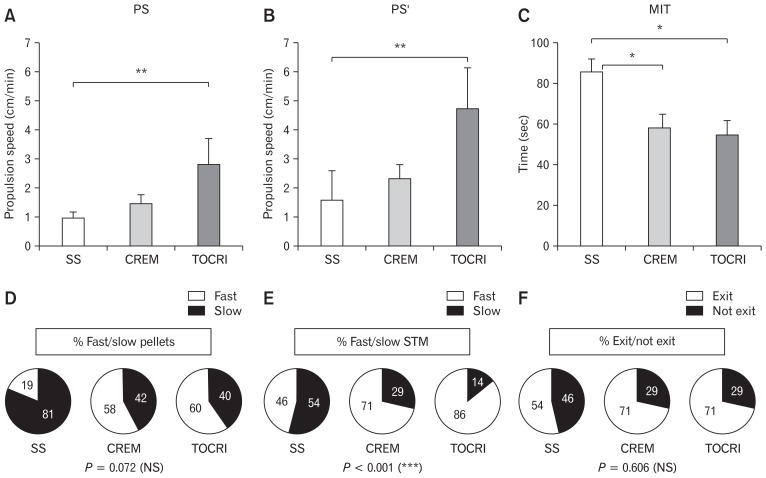 Effects of vehicles: quantitative analysis. (A–C) Bar graphs for (A) fecal pellet propulsion speed (PS), (B) fecal pellet propulsion speed measured from the spatio-temporal maps (STM; PS’), (C) maximum immobility time (MIT). Results are shown as the mean ± SEM. *P < 0.05; **P < 0.01 (one-way ANOVA followed by post-hoc Bonferroni multiple comparison test). (D–F) Pie charts displaying: (D) the distribution of fecal pellets moving slowly (0–2.5 cm: black, slow pellets) and quickly (≥ 2.5 cm: white, fast pellets) as shown in the STM during the fluoroscopy sessions; (E) the distribution of STM as “slow” (all pellets moved 0–2.5 cm: black) and “fast” (at least one pellet moved ≥ 2.5 cm: white); (F) the distribution of STM showing fecal pellets that exited the colon (white) or not (black). The results of the statistical analysis are shown at the foot of the pie charts. ***P < 0.001 (χ2 test). Animals received vehicles at 1 mL/kg by intraperitoneal (ip) injection. NS, not significant; SS, saline (NaCl 0.9% in distilled water); CREM, Cremophor (20% in saline); TOCRI, Tocrisolve.