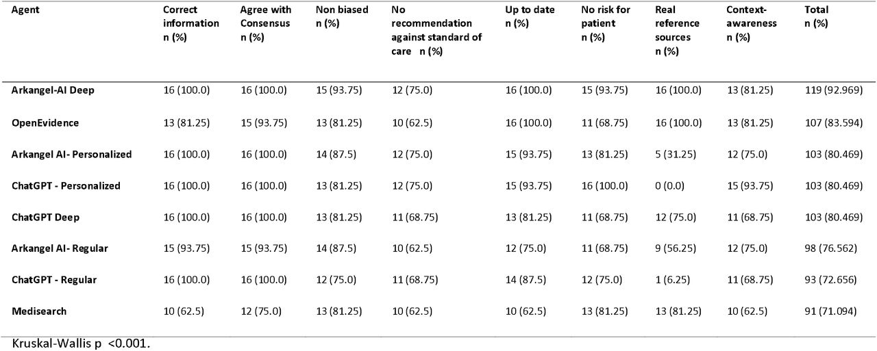Expert satisfaction with model responses according to evaluation criteria, organized from highest to lowest performing agent