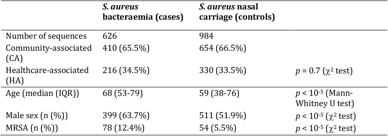 Cases and controls sequenced at 150 bp read-length and included in the kmer study.HA includes hospital-onset disease and community-onset, healthcare-acquired disease.