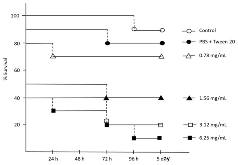 Survival curves of Galleria mellonella larvae after hemp EO treatment. Each data point represents the percent survival of G. mellonella larvae (N = 10/group, repeated on three different occasions), following injection with test samples and incubation at 37 °C. Control larvae were not injected or injected with phosphate-buffered saline (PBS) plus Tween 20 to simulate the trauma associated with the administration. Larvae were monitored for 24 h up to five days.
