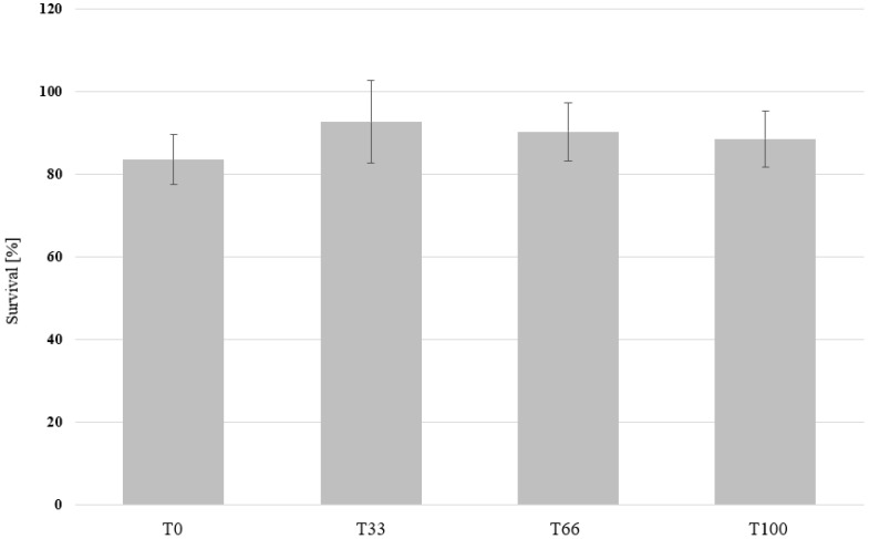 The survival of mealworm larvae grown on substrates that contain different ratios of hemp material. Mealworm larvae were fed with wheat bran (T0), 67% bran and 33% hemp (T33), 34% bran and 66 hemp (T66), or 100% hemp (T100). The survival rate is shown in the graph. One-way ANOVA (n = 5, p < 0.05) revealed no significant differences in survival among the treatments.