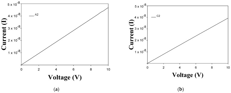 I-V curves of (a) sample A2 (1 CBD CdS annealing), (b) sample C2 (2 CBD CdS annealing), (c) samples B1 (1 CBD CdS/CdS NpS as-deposited) and sample B2 (1 CBD CdS/CdS NpS annealing), (d) sample D1 (2 CBD CdS/CdS NpS as-deposited) and sample D2 (2 CBD CdS/CdS NpS annealing).
