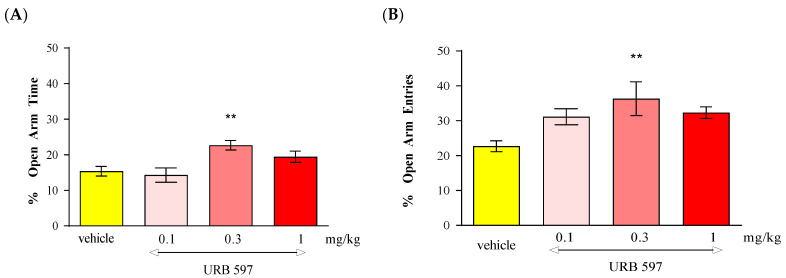 The effect of an acute administration of the FAAH inhibitor URB 597 on anxiety-related behavior in the EPM test in mice. Mean (+/− SEM) percentage of time spent in open arms (A) and percentage of open arm entries (B) in the EPM, 30 min after an acute ip injection of URB 597 (0.1–1 mg/kg) or vehicle in mice; n = 8; ** p < 0.01 vs. vehicle control group, Tukey’s test.