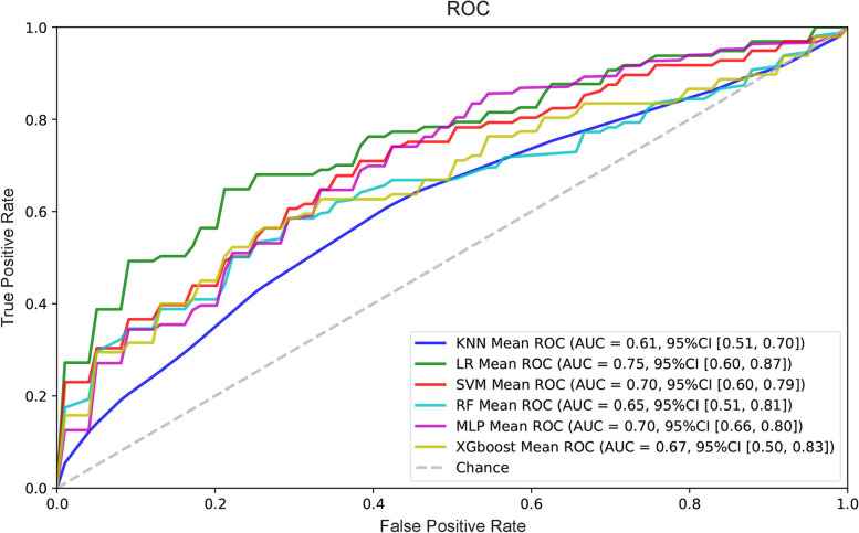 Construction 6 models to predict threatened miscarriage. The figure shows the average ROC curves of the 6 models. The mean AUC values with standard deviations of the different prediction models are shown in the box