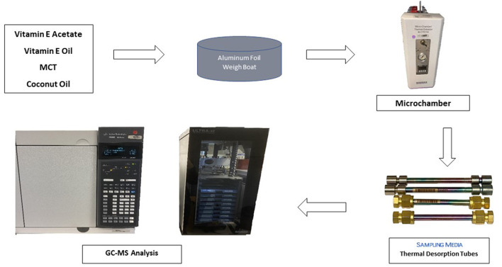 Flow diagram of emission testing of oil diluents.