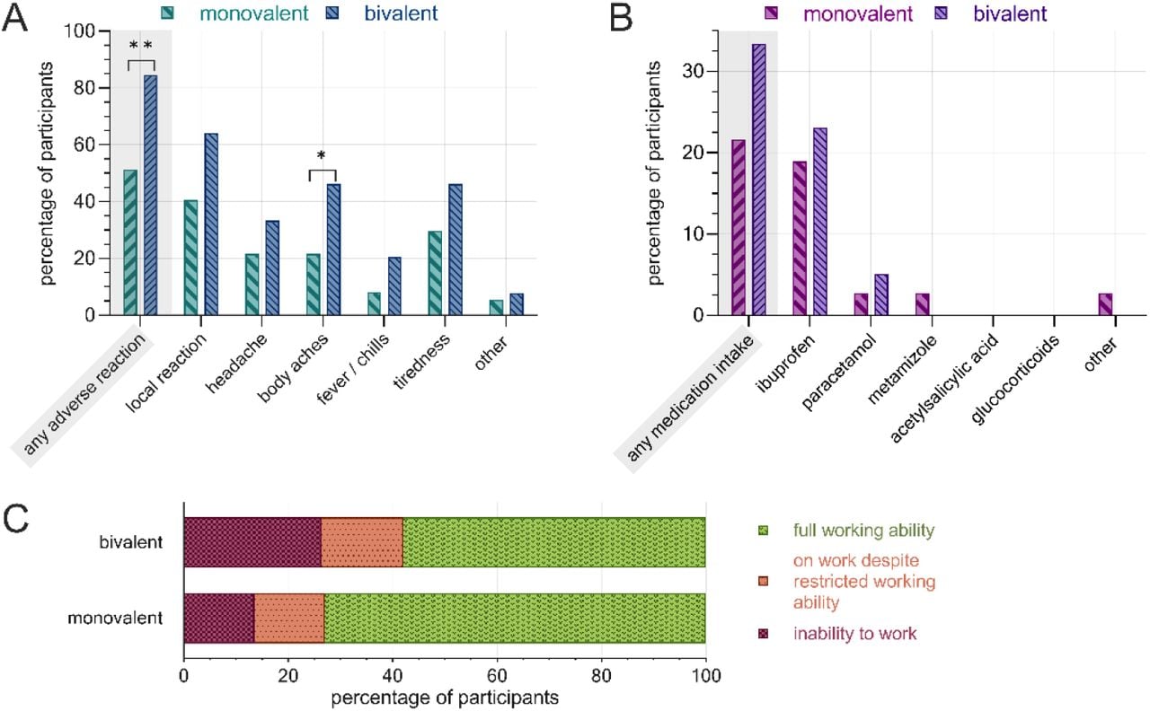 Post-vaccination adverse reactions, PRN medication and inability to work following the second COVID-19 booster administration, separated by vaccine. A) rate of adverse reactions by subcategory, B) rate of PRN medication, C) work ability restrictions. Monovalent: BNT162b2mRNA (n=37), bivalent: BNT162b2mRNA original/Omicron BA.4-5 (n=39). **: p<0.01, *: p<0.05.
