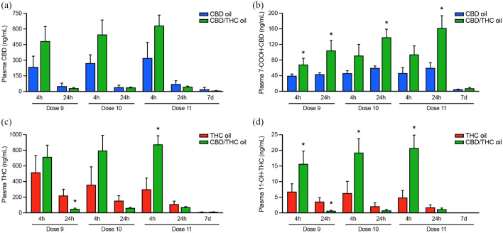 Mean ± SEM (n = 4/treatment) plasma levels of cannabinoids and primary metabolites 4 and 24 h after the ninth, 10th and 11th doses, and 7 days after the final dose of cannabinoid oils. (a) Cannabidiol (CBD) and (b) its metabolite 7-COOH-CBD were measured following treatment with CBD or CBD/tetrahydrocannabinol (THC). (c) THC and (d) its metabolite 11-OH-THC were measured following treatments with THC oil or CBD/THC oil. The lower level of quantitation was 1 ng/ml. * Significant difference between CBD oil and CBD/THC oil or THC oil and CBD/THC oil for a given analyte at the specified timepoint (generalized estimating equation with alpha level set at P <0.05 [two-tailed] and adjustments made for multiple comparisons)