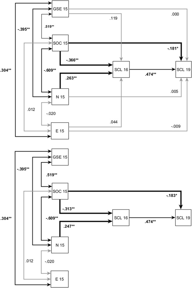 Unrestricted SEM (top panel) and restricted SEM (lower panel) with standardized regression estimates for sense of coherence (SOC), neuroticism (N), extraversion (E), self-efficacy (GSE) at age 15 and mental health (SCL) age 16 and age 24 with N = 162. Paths are significant at * p < .05, ** p < .01, and *** p < .001