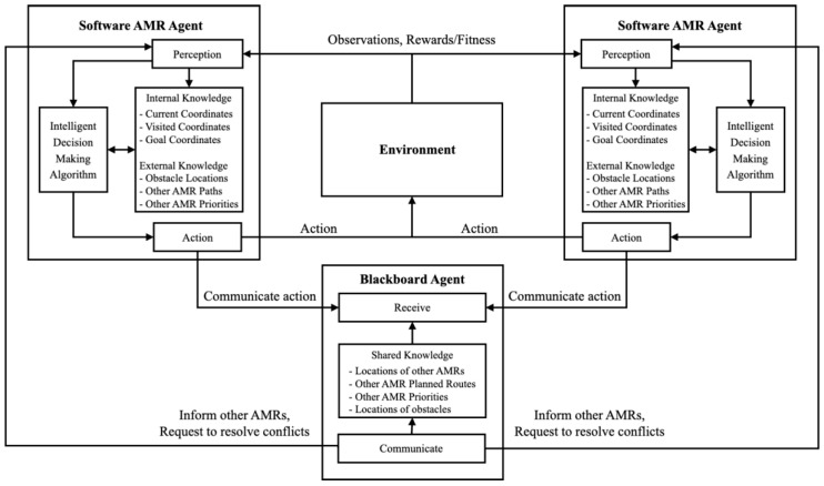 MAS model of the software AMR agents depicting the communication mechanism using the blackboard agent and the interaction mechanisms of the agents with the environment.