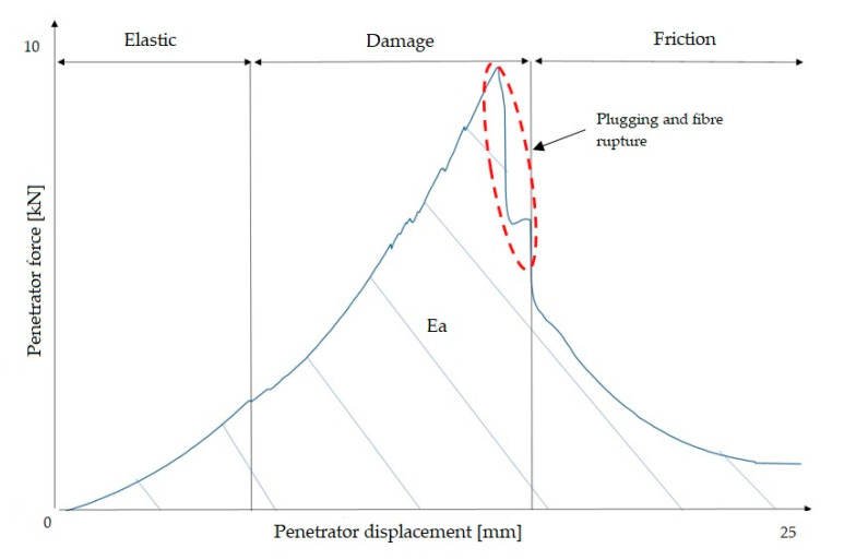 Diagram of laminate damage as a result of a quasi-static puncture test.
