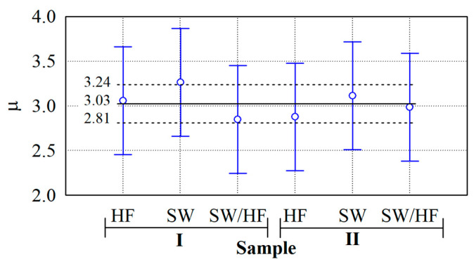Test results of the water vapour resistance factor of thermal insulation materials coated with additives. Sample I—with hydrophobic agent; Sample II—with hydrophobic agent and flame retardant.