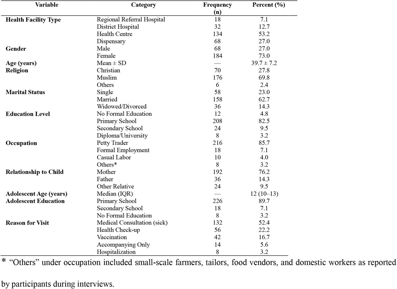 Demographic Characteristics of Parents/Caregivers (N= 252)
