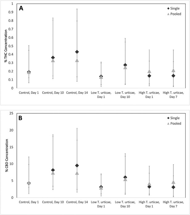 Mean percentage concentration by dry weight ± 95% confidence interval for the individual samples (diamonds) for both THC A) and CBD B) as compared to values for pooled samples ± 95% confidence interval (triangles).