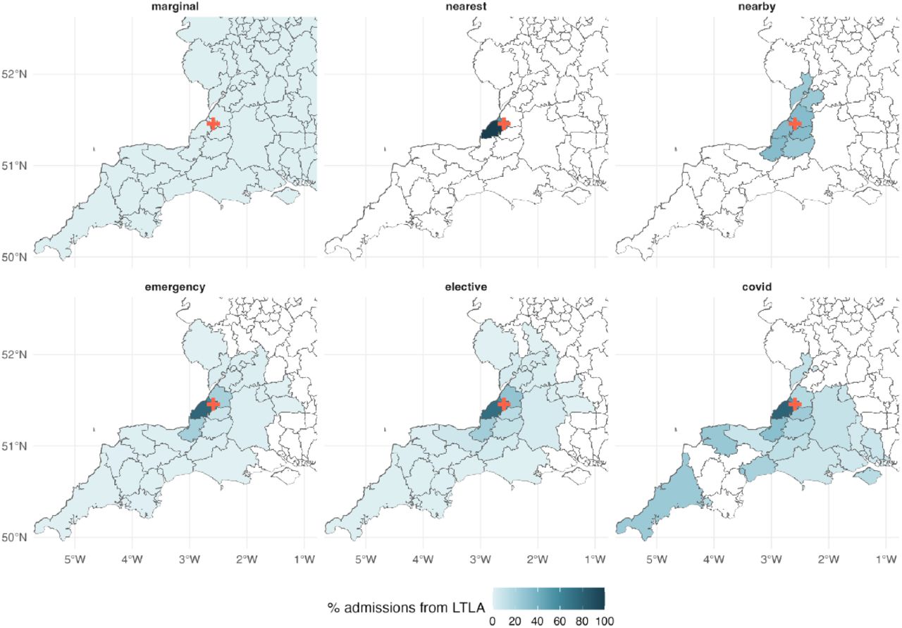 Comparison of six LTLA-level hospital catchment area definitions for University Hospitals Bristol And Weston NHS Foundation Trust.The hospital catchment areas are defined as follows: by the marginal distribution of hospital admissions to Trusts June 2020 - May 2021 (“marginal”); the nearest Trust for each LTLA (“nearest”); any Trust within 40 km of the LTLA (“nearby”); by the distribution of emergency, or elective, hospital admissions in 2019 (“emergency” and “elective”, respectively); and by the distribution of COVID-19 hospital admissions June 2020 - May 2021 (“covid”). In each panel, the colour denotes the proportion of all patients from that LTLA that are admitted to University Hospitals Bristol And Weston: darker colours indicate a higher proportion, and white indicates zero admissions. The Trust’s main site is marked by a red cross.