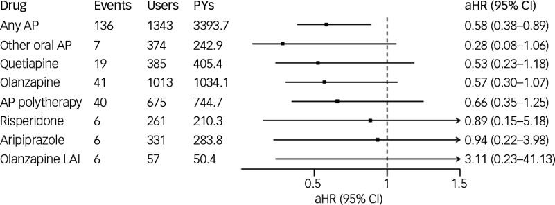 Association of antipsychotic (AP) use with hospital admission caused by somatic disorder. LAI, long-acting injectable; aHR, adjusted hazard ratio; PYs, person years.
