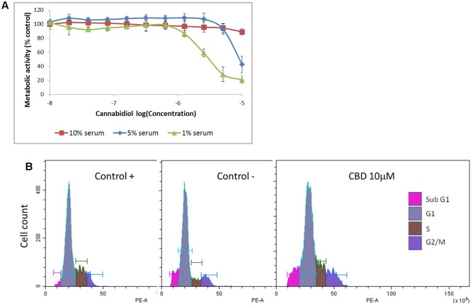 Cannabidiol affects Jurkat cell viability and cell cycle progression. (A) Cells were treated with CBD (0–10-5 M) for 72 h in RPMI with 10% serum (), 5% serum (), and 1% serum (). Cell viability was measured using the PrestoBlue® assay. Results are expressed as average percentage viability (±SD) relative to untreated controls, n = 3. (B) Cell cycle histograms obtained by population-based DNA content analysis using flow cytometry, see Table 1.