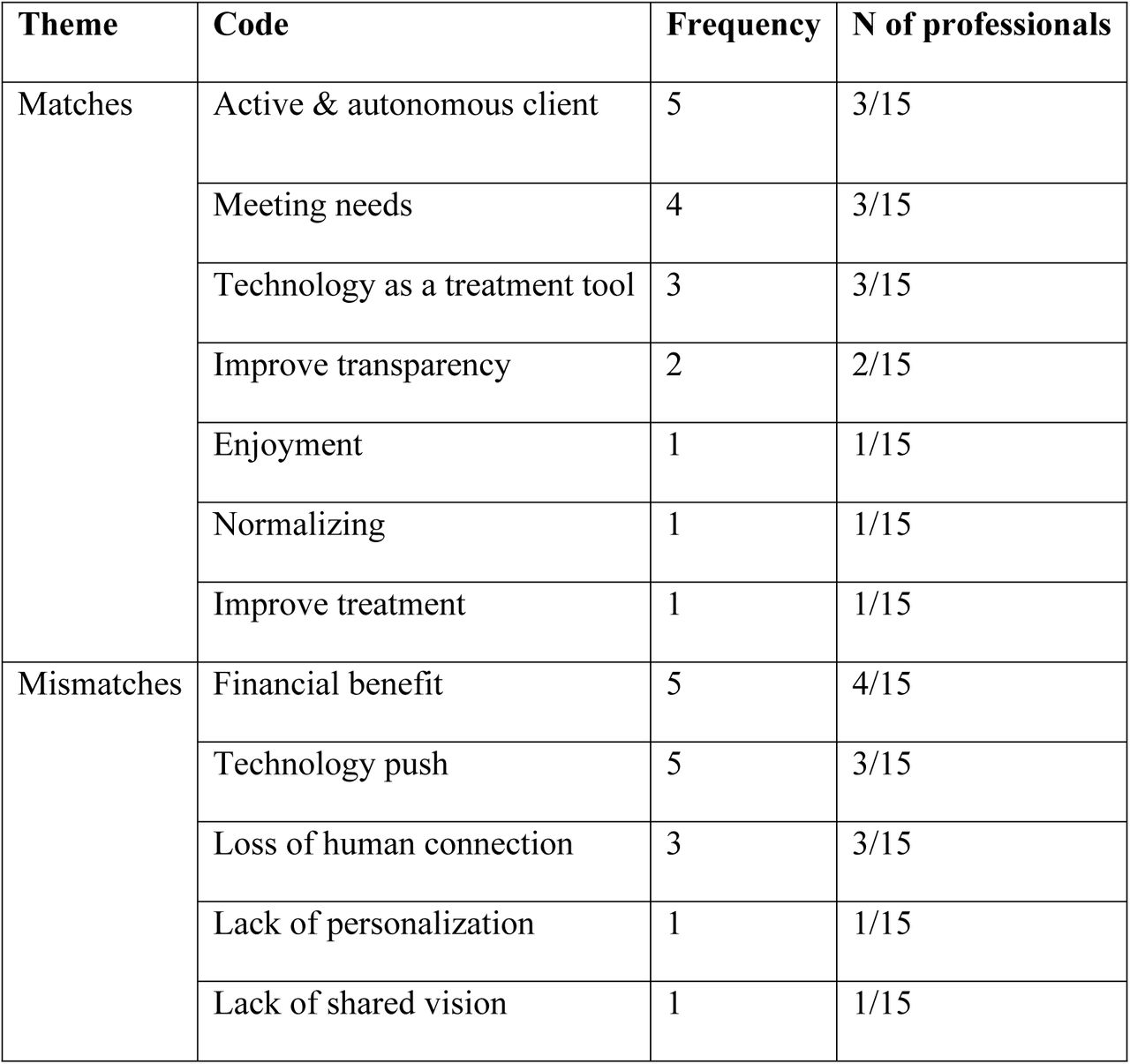 Matches and Mismatches between Professionals’ Values and the Perceived Organisational Approach to Technology.