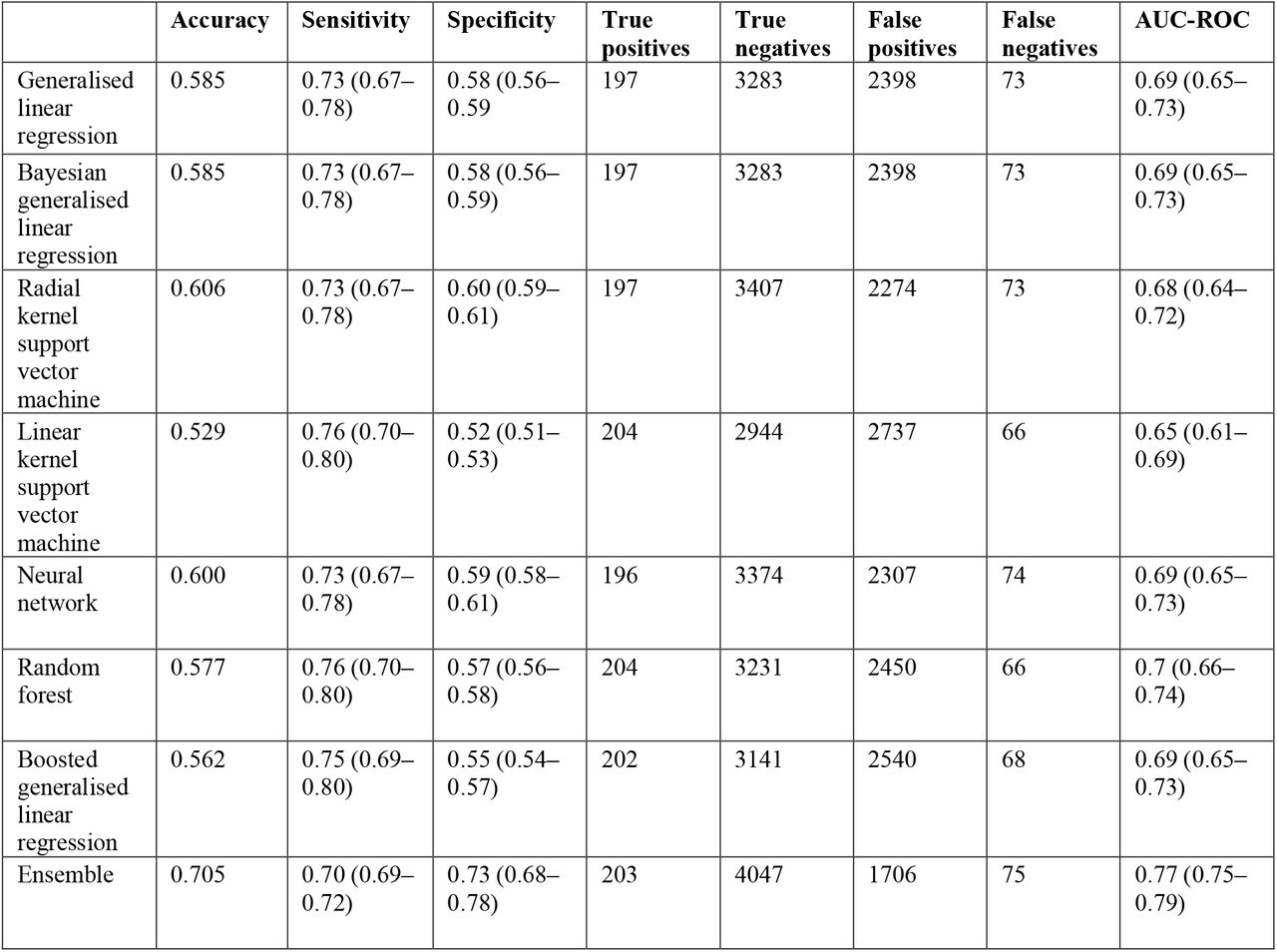 Summary performance measures of predictive models in the testing dataset. The test dataset included 5951 items. Data are presented with 95% confidence intervals. Random forest and ensemble models produced the highest AUC-ROC values. The ensemble model also produced the highest accuracy and specificity. AUC-ROC=area under receiver operating characteristic curve.