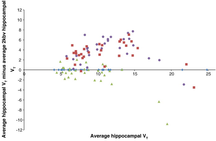 Bland–Altman plot for the different methods to obtain VTs. Data for the hippocampus is shown as an example, relative to the one compartment, two-rate constant model (blue diamonds, 2kbv); green triangles: rank-shaping regularisation of spectral analysis; red squares: “classic” voxel-wise SA; and purple circles: “classic” SA on ROI data.
