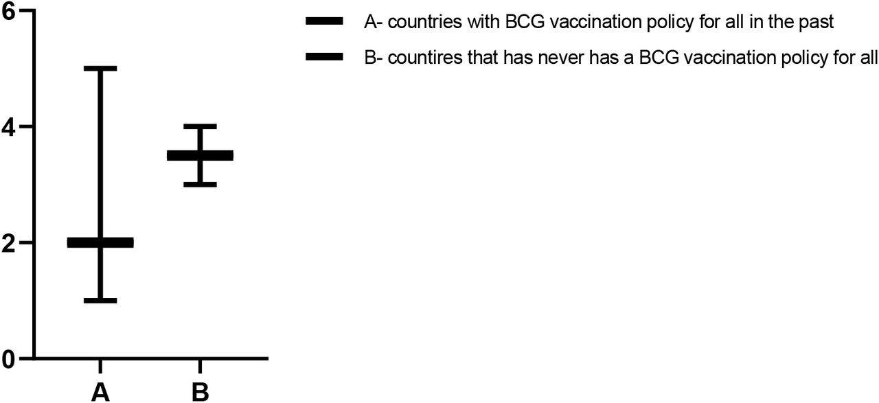 Percentage of the total population infected with SARS-CoV-2 in A- countries that had a universal BCG vaccination policy in the past (Spain, Sweden and UK) compared to B- countries that has never had a universal BCG vaccination policy (Italy and USA). Rank plot using Mann Whitney non-parametric test shows that there is no significant (p > 0.05) difference in infection rates in these two groups of countries