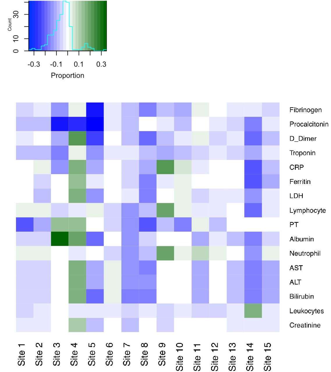 Proportion missing for initial three days of admission.Blue cells represent labs with a higher proportion missing in non-severe patients compared to severe patients. Green cells represent labs with a higher proportion missing in severe patients compared to non-severe patients.The inset indicates the legend for the heatmap and the light blue line represents the counts for each of the difference in proportion missing between severe and non-severe patients.
