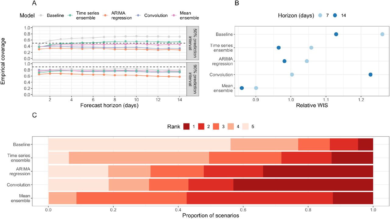 Overall forecasting performance of forecasting models.(A) Empirical coverage of 50% and 90% prediction intervals for 1-14 days forecast horizon. The dashed line indicates the target coverage level (50% or 90%). (B) Relative weighted interval score (rWIS) by forecast horizon (7 and 14 days). (C) Distribution of WIS rankings across all 7,701 targets; for each target, rank 1 is assigned to the model with the lowest relative WIS (rWIS) and rank 5 to the model with the highest rWIS.