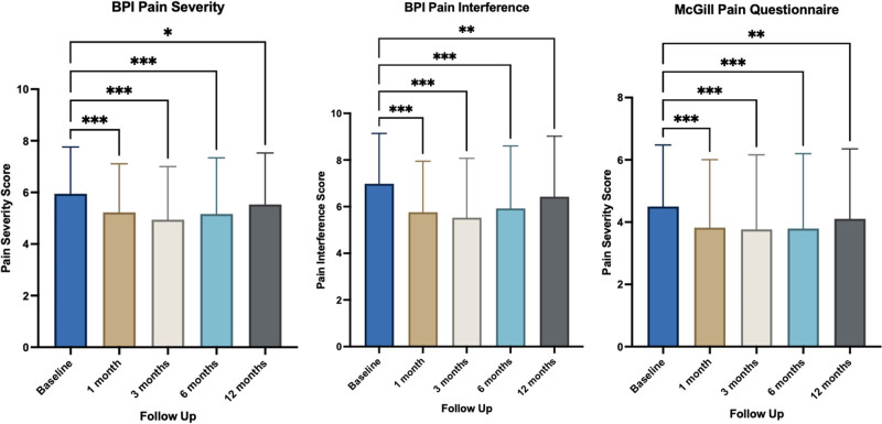Paired baseline and follow-up scores for BPI and McGill Pain Questionnaire for inflammatory arthritis patients after 1, 3, 6, and 12 months of follow-up. Scores are presented as mean ± SD. BPI, Brief Pain Inventory Index, *P < 0.05; **P < 0.01; and ***P < 0.001.
