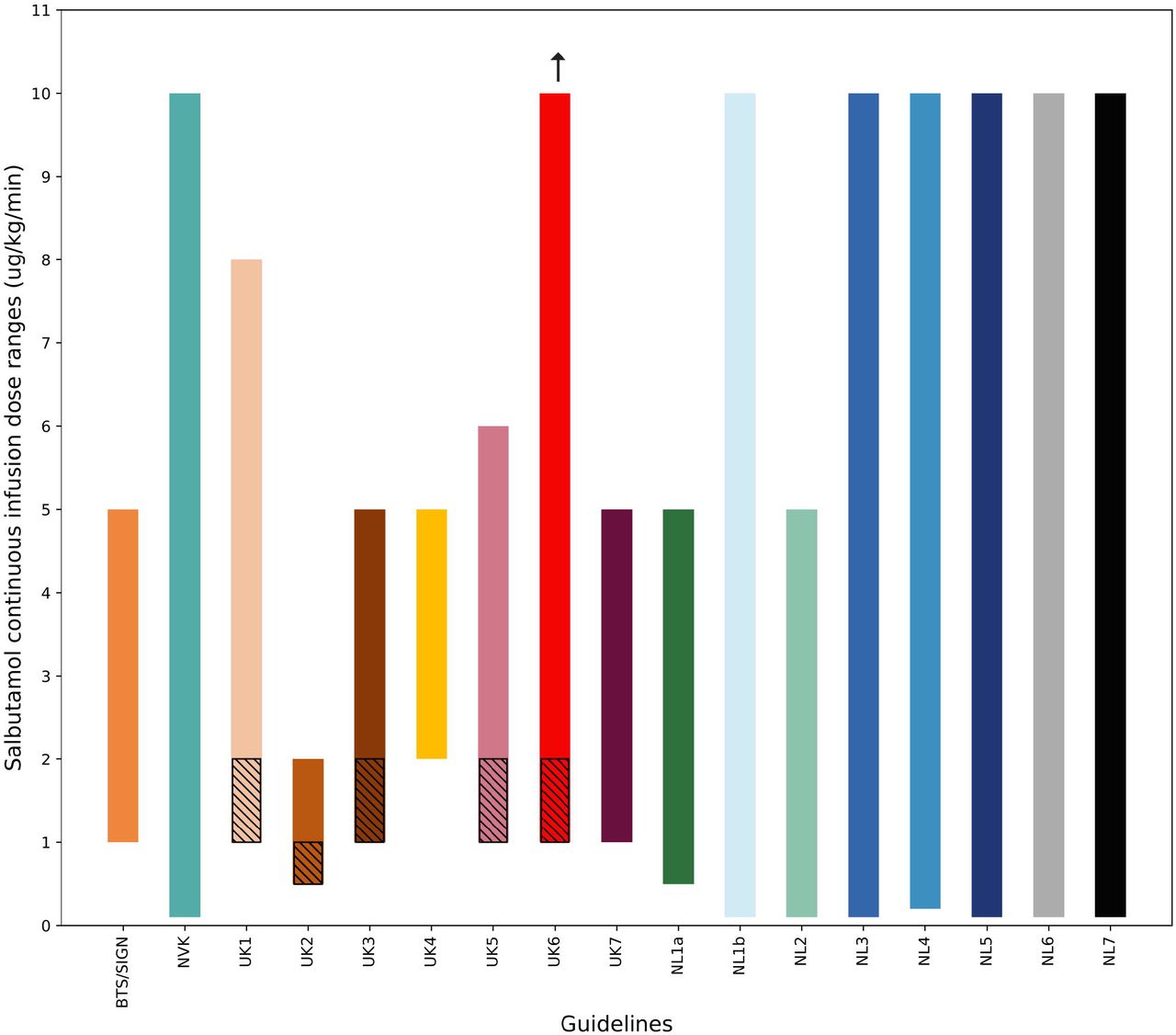 Recommended dose ranges for continuous salbutamol infusions across sampled CPGs from the UK and the Netherlands.Hatching indicates starting dose ranges. The arrow indicates the absence of a maximum dose recommended by the concerned guideline. UK2 and UK5: maximum doses calculated for a child of 10 kilograms based on the absolute maximum dosages recommended by each CPG.