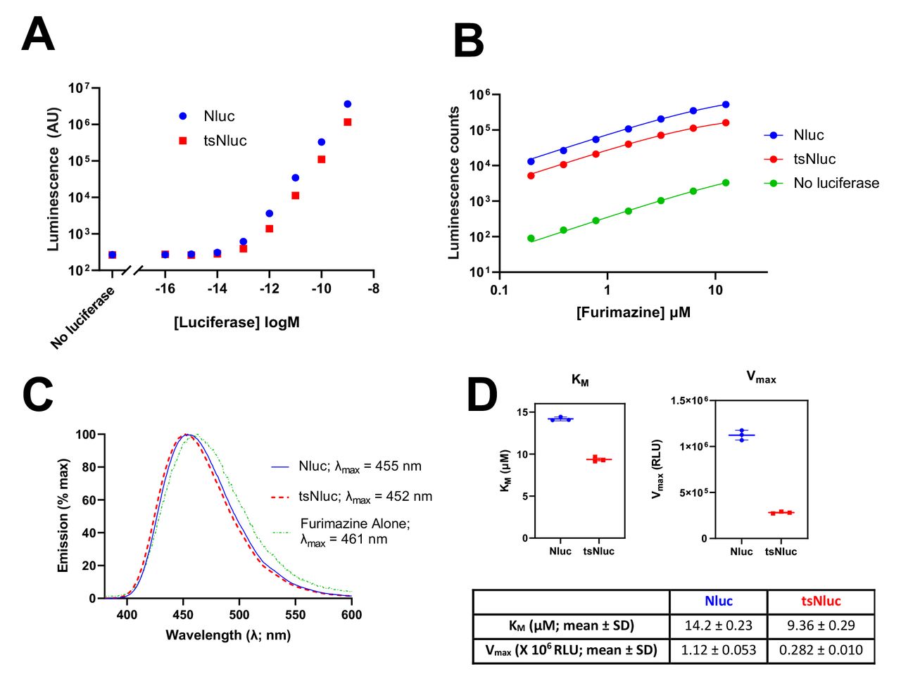Characterisation of purified Nluc and tsNluc.(A) Different concentrations of luciferase proteins were mixed with 10 µM furimazine in a white 384-well optiplate and luminescence was measured with PHERAstar FSX plate reader with gain set to 2000 and 0.5 second measurement interval time. (B) Different concentrations of furimazine were mixed with 10 pM of purified luciferase and luminescence was measured with PHERAstar FSX plate reader with gain set to 3000 and 0.5 second measurement interval time. Data was fitted to a Michealis-Menten equation in GraphPad Prism to derive KM and Vmax values for Nluc and tsNluc. (C) Spectral scan of luminescence emission from 10 µM furimazine in the presence of absence of purified luciferases. (D) KM and Vmax determinations from (B). Data points and error bars represent the mean ± SD of 3 independent experiments performed in duplicate. Experiments were performed in CORE buffer at an ambient room temperature (26 - 27 ˚C at that time of year).