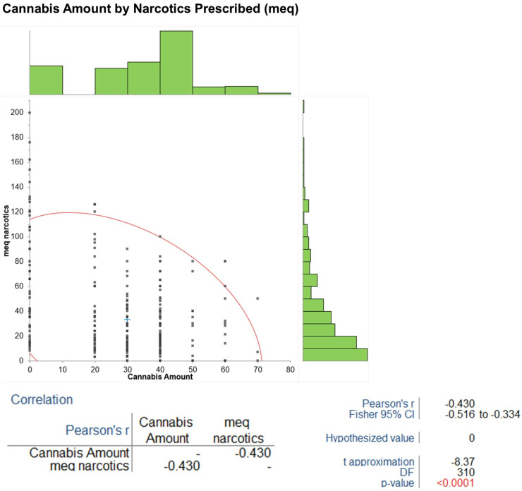 This figure illustrates the negative correlation between morphine-equivalent doses and cannabis amount (Pearson’s r = −0.43, p< 0.001), indicating an opioid-sparing effect. Green bars (on the right side): These represent the frequency distribution of “Cannabis Amount” (x-axis, ranging from 0 to 80). The histogram shows how often each range of Cannabis Amount values occurs in the dataset. The highest frequency appears around the 30–40 range, which aligns with the mean Cannabis Amount of 29.84 from the data, indicating a peak in the distribution around this value. The bars taper off as the values move toward 0 and 80, reflecting the range (0–70) and the spread of the data. The red curve on the left side is a scatter plot with a fitted regression line, showing the relationship between “Cannabis Amount” (x-axis) and “meq narcotics” (y-axis, ranging from 0 to 200). The downward slope of the curve indicates a negative correlation, consistent with the Pearson’s r of −0.430 from the data. The red numbers (e.g., p-value < 0.0001) in the correlation table at the bottom highlight the statistical significance of this negative correlation. The p-value being less than 0.0001 (specifically 0.00000000000000195 from the data) confirms that the correlation is highly significant, rejecting the null hypothesis (H0: ρ = 0) at the 5% level. The graph combines a histogram of Cannabis Amount frequencies (green bars) with a scatter plot and regression line (red curve) to illustrate the negative correlation between Cannabis Amount and narcotics amount in morphine-equivalents, which is considered highly statistically significant.