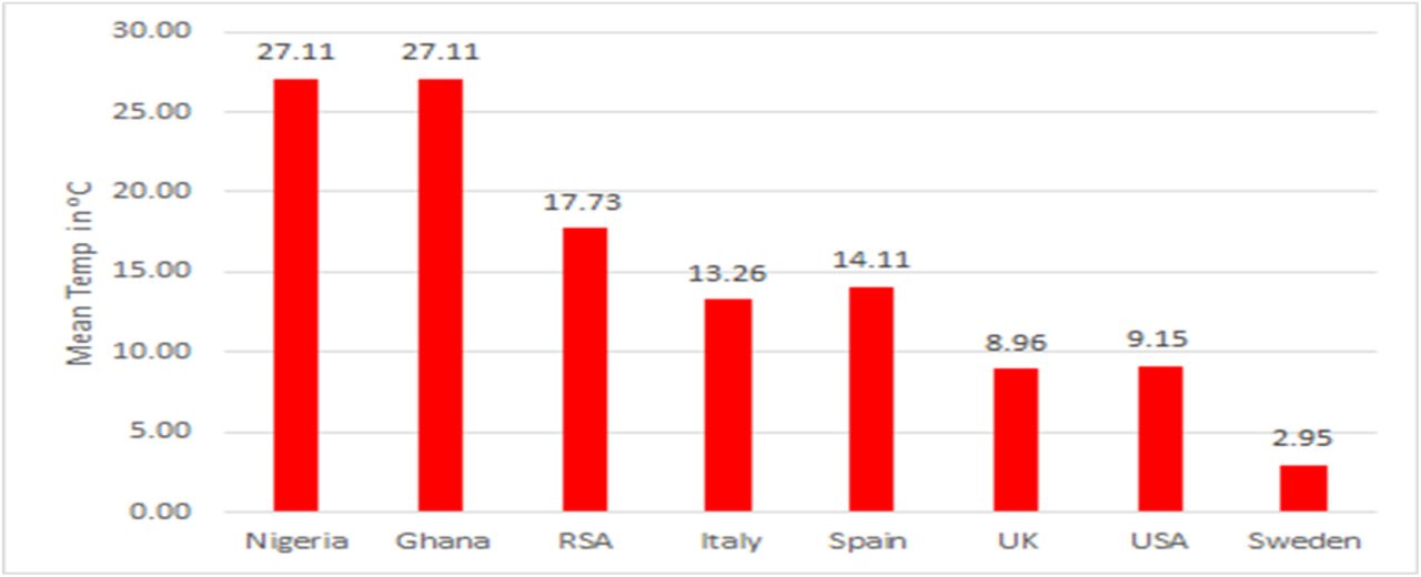 Mean Temperature for the Selected Countries (1962-2012)