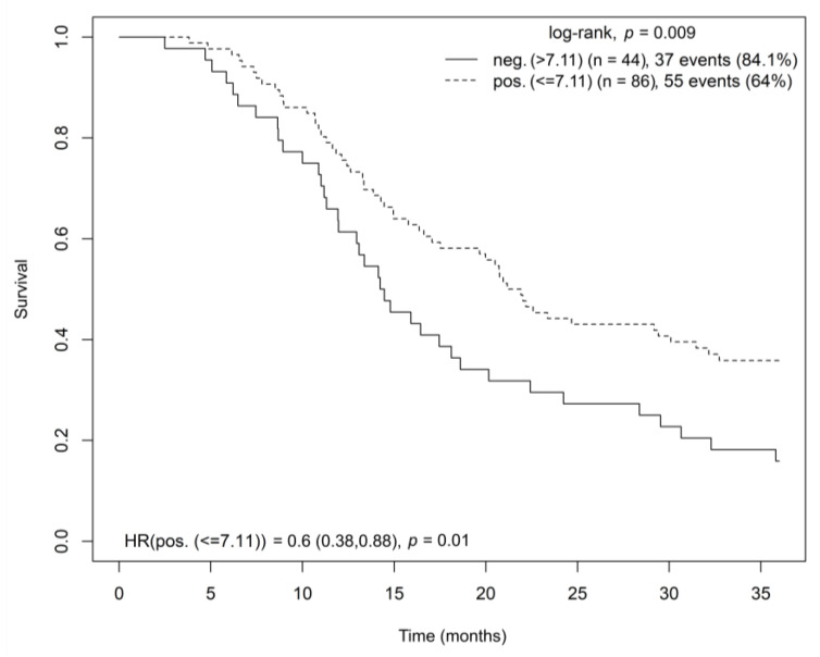 Kaplan–Meier curve showing overall survival for radically resected patients with pancreatic adenocarcinoma based on OGFR gene expression in tumor tissue. Abbreviations: HR = hazard ratio, OGFR = opioid growth factor receptor.