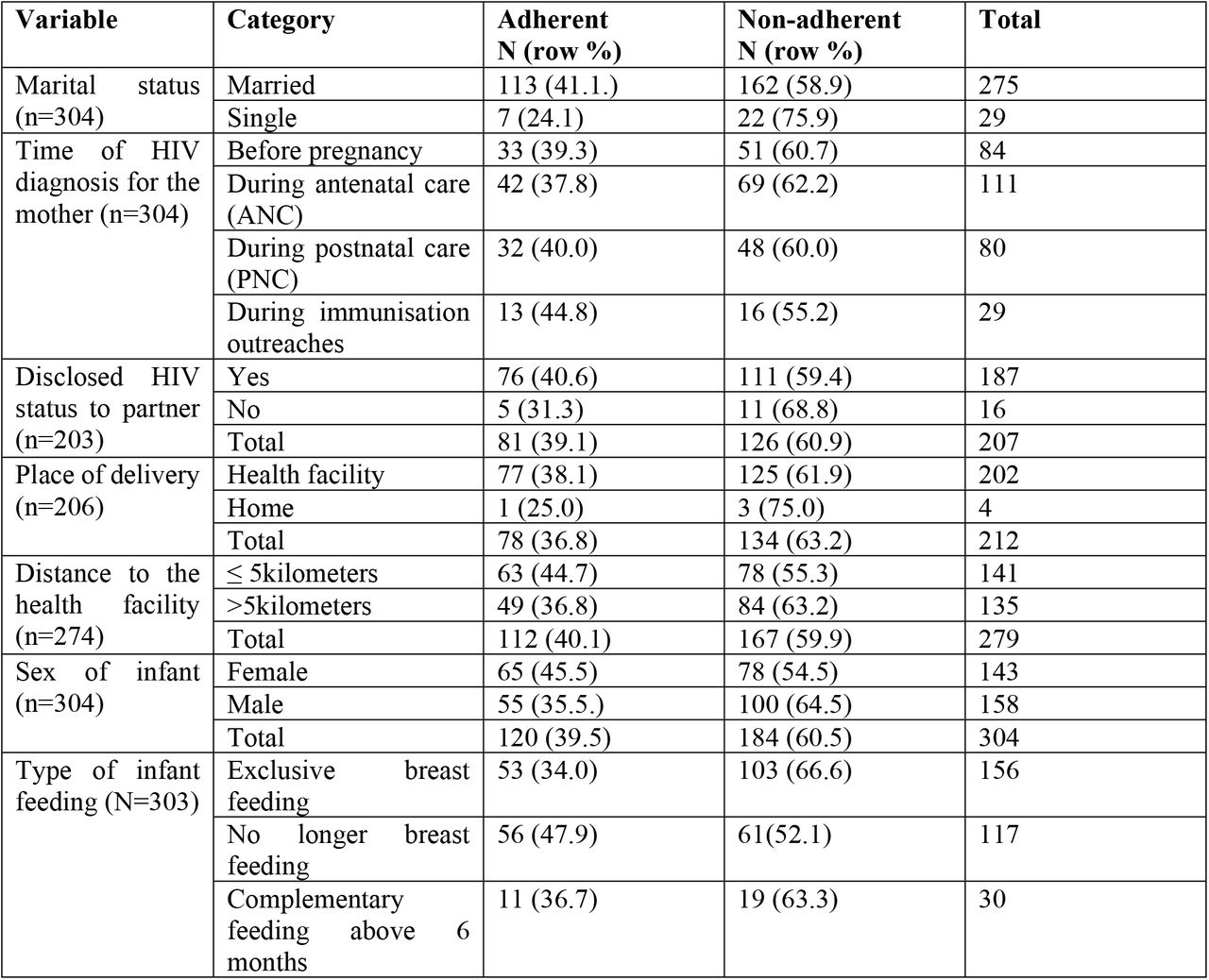 Distribution of adherence to 1st DNA PCR test based on socio-demographic characteristics