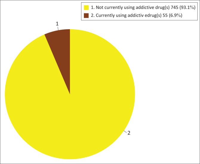 Prevalence of addictive substance use (current users only) (n = 800).