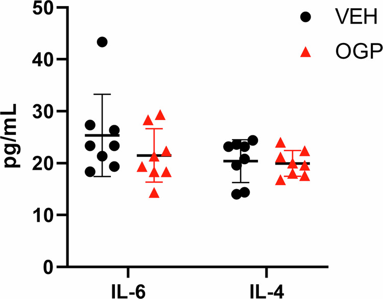 OGP administration in naïve WT mice does not affect IL-6 and IL-4 serum levels.Serum was analyzed by ELISA. Vehicle control (VEH), n = 8; OGP (700 ng/week), n = 8. Student’s t-test.