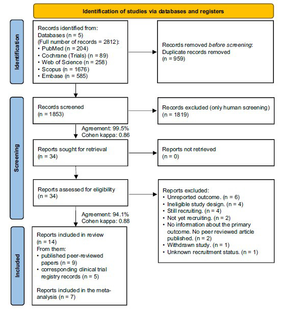 Flow diagram of study identification and selection by PRISMA 2020.