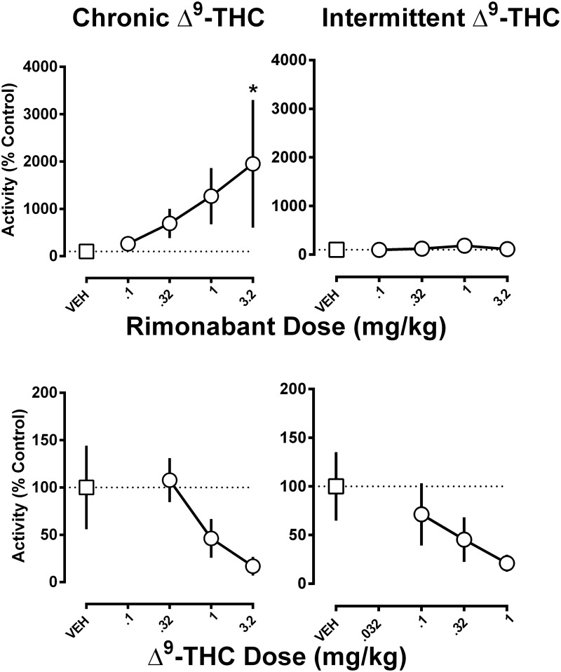 The effects of rimonabant and Δ9-THC in chronically and intermittently Δ9-THC-treated monkeys.The effects of rimonabant (top panels) and Δ9-THC (bottom panels) in monkeys receiving either chronic Δ9-THC (left panels) or intermittent Δ9-THC (right panels). Activity counts are expressed as a percentage of the control calculated from the average of two separate vehicle tests. The abscissae denote dose in milligram per kilogram of body weight. *P < 0.05 and vs. vehicle. Data reflect mean ± SEM, n = 5 monkeys/group.