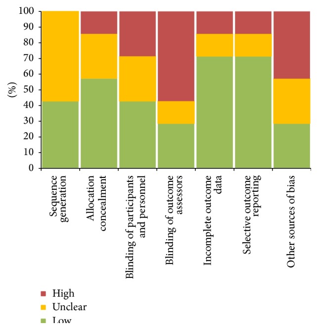 Stacked bar chart representation of results of the Cochrane Collaboration tool for assessing risk of bias across all studies.