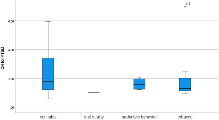 Odds ratios for PTSD in cross-sectional studies.