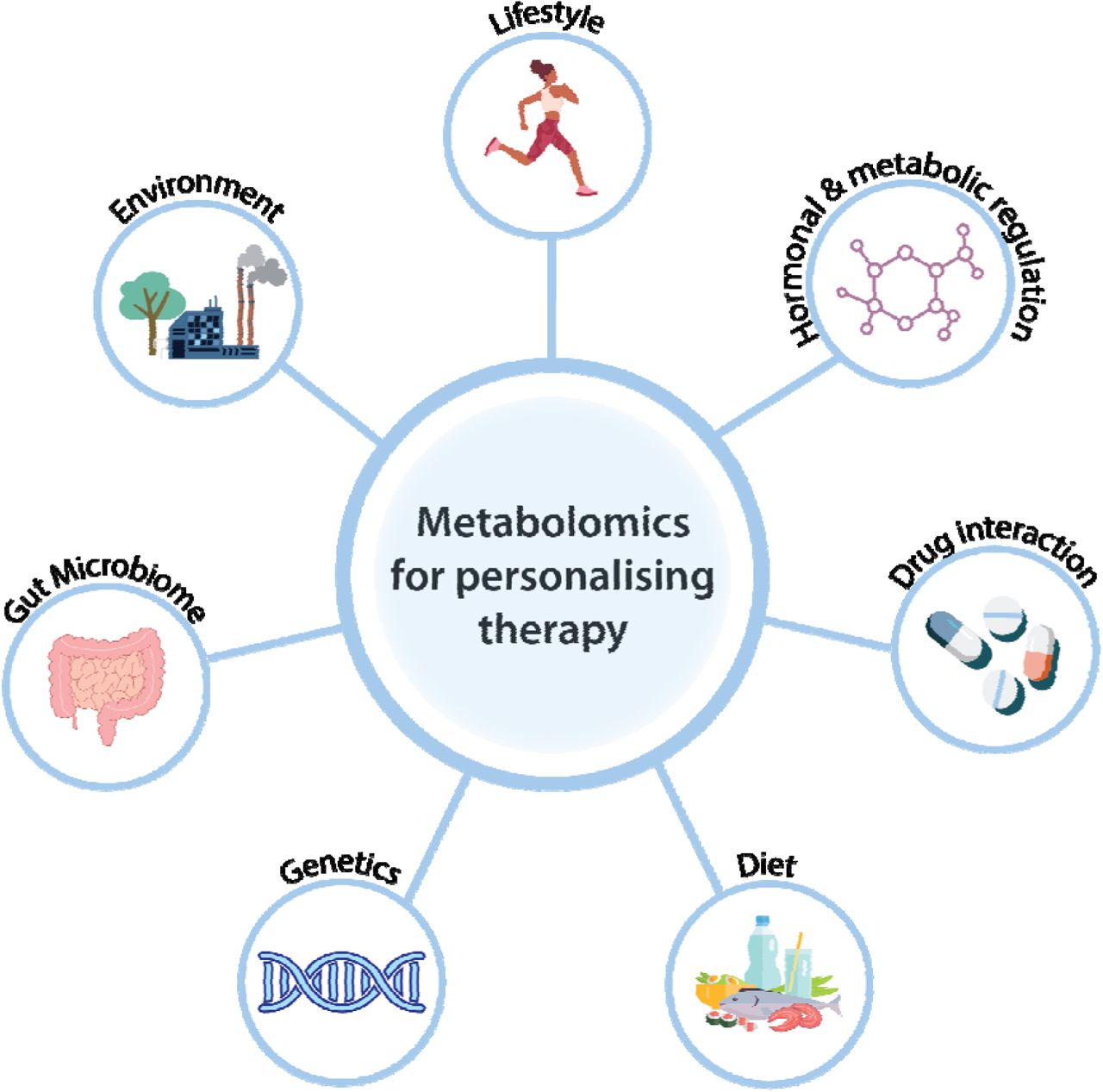 Span of individual patient factors related to metabolomics.